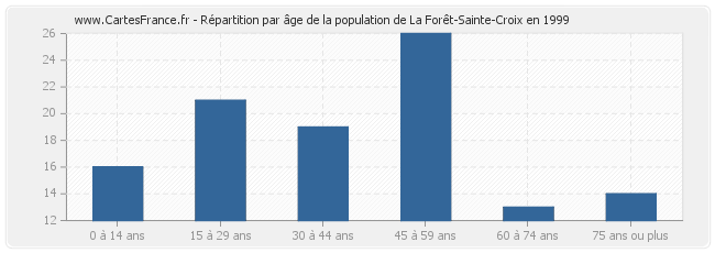 Répartition par âge de la population de La Forêt-Sainte-Croix en 1999